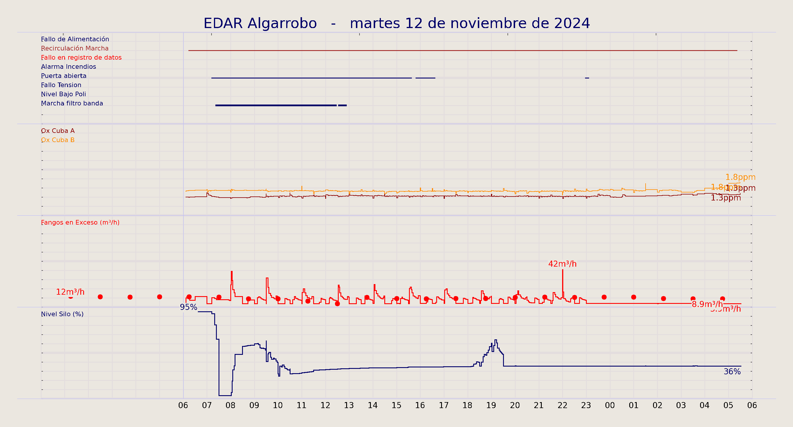 ../../imagenes/vid/2024/EDAR Algarrobo/2024-11-12 EDAR Algarrobo.png